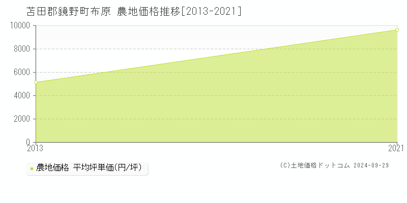 布原(苫田郡鏡野町)の農地価格推移グラフ(坪単価)[2013-2021年]