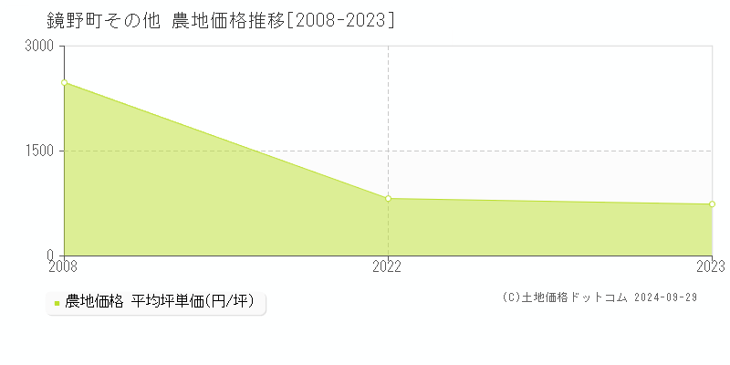 その他(鏡野町)の農地価格推移グラフ(坪単価)[2008-2023年]