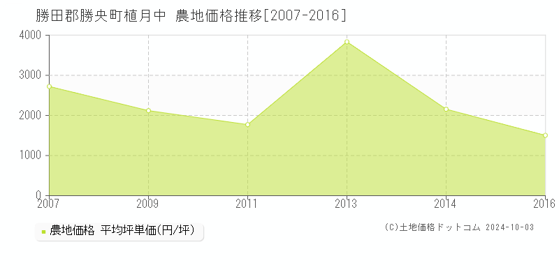 植月中(勝田郡勝央町)の農地価格推移グラフ(坪単価)[2007-2016年]