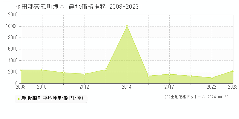 滝本(勝田郡奈義町)の農地価格推移グラフ(坪単価)[2008-2023年]