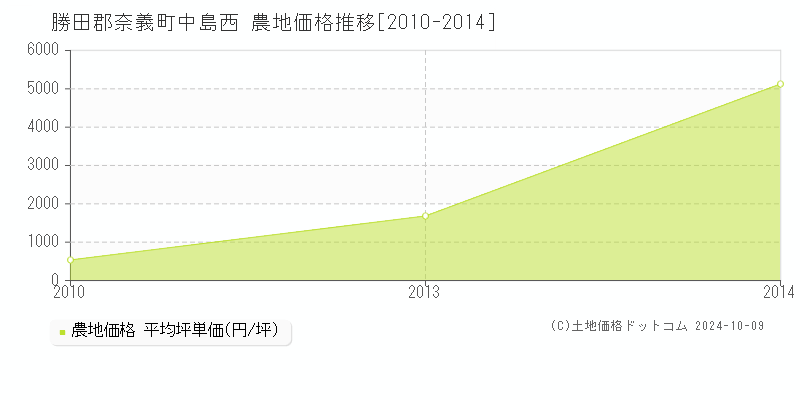 中島西(勝田郡奈義町)の農地価格推移グラフ(坪単価)[2010-2014年]