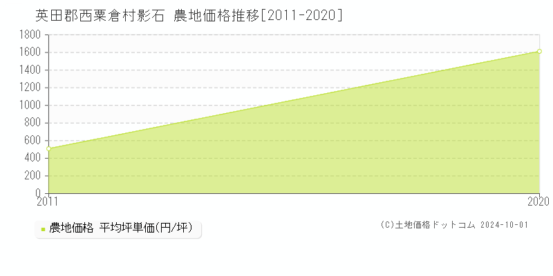 影石(英田郡西粟倉村)の農地価格推移グラフ(坪単価)[2011-2020年]