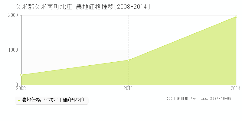 北庄(久米郡久米南町)の農地価格推移グラフ(坪単価)[2008-2014年]