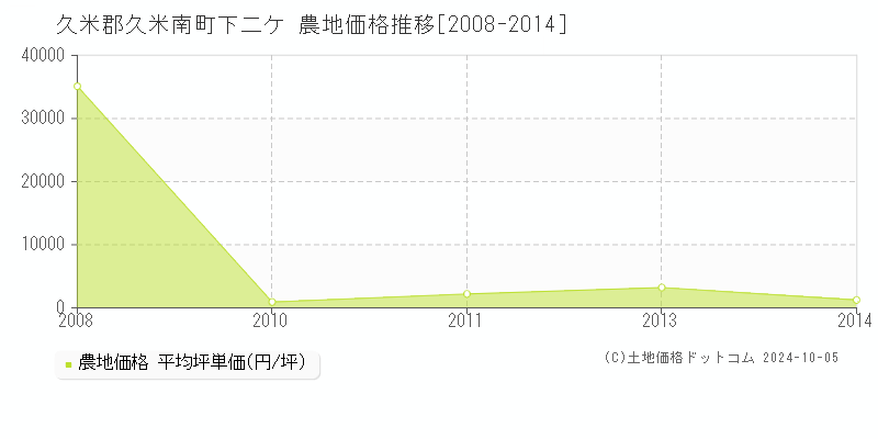 下二ケ(久米郡久米南町)の農地価格推移グラフ(坪単価)[2008-2014年]