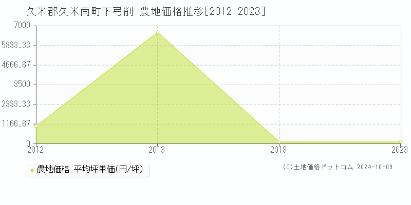 下弓削(久米郡久米南町)の農地価格推移グラフ(坪単価)[2012-2023年]