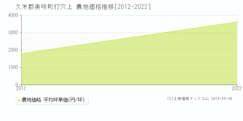 打穴上(久米郡美咲町)の農地価格推移グラフ(坪単価)[2012-2022年]