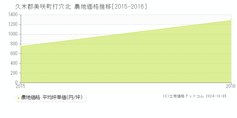 打穴北(久米郡美咲町)の農地価格推移グラフ(坪単価)[2015-2016年]