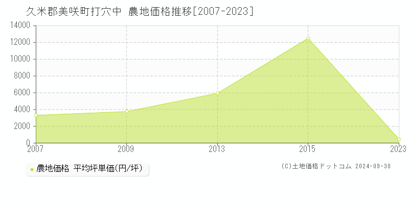 打穴中(久米郡美咲町)の農地価格推移グラフ(坪単価)[2007-2023年]