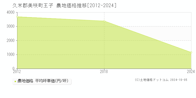 王子(久米郡美咲町)の農地価格推移グラフ(坪単価)[2012-2024年]