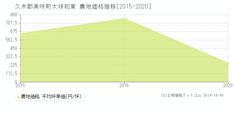 大垪和東(久米郡美咲町)の農地価格推移グラフ(坪単価)[2015-2020年]