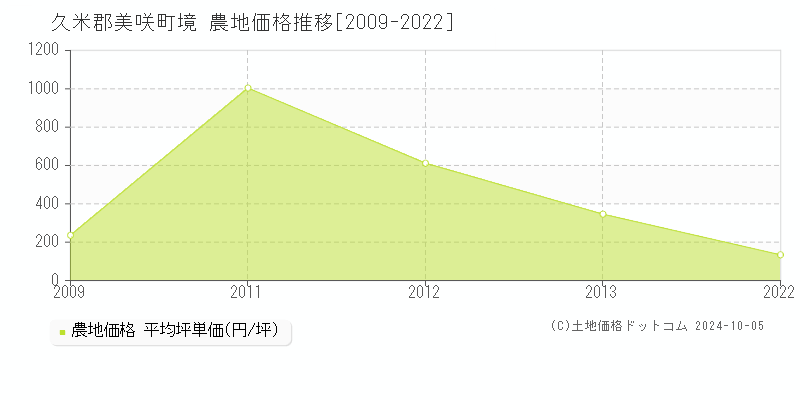 境(久米郡美咲町)の農地価格推移グラフ(坪単価)[2009-2022年]