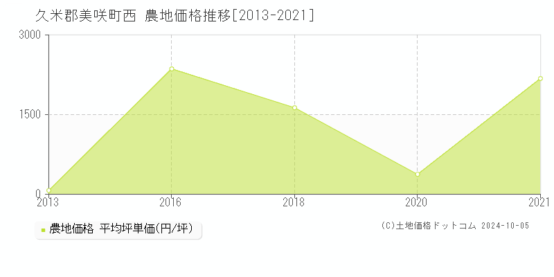 西(久米郡美咲町)の農地価格推移グラフ(坪単価)[2013-2021年]