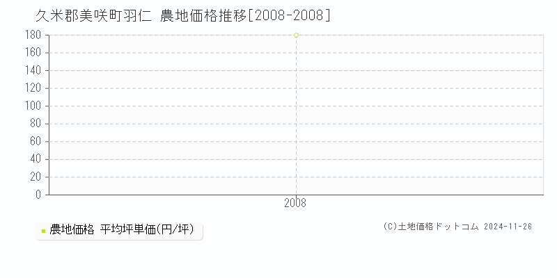 羽仁(久米郡美咲町)の農地価格推移グラフ(坪単価)[2008-2008年]