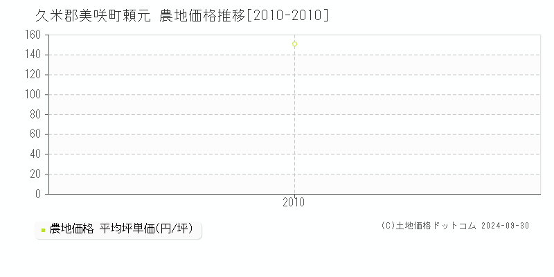 頼元(久米郡美咲町)の農地価格推移グラフ(坪単価)[2010-2010年]