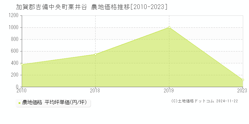 粟井谷(加賀郡吉備中央町)の農地価格推移グラフ(坪単価)[2010-2023年]