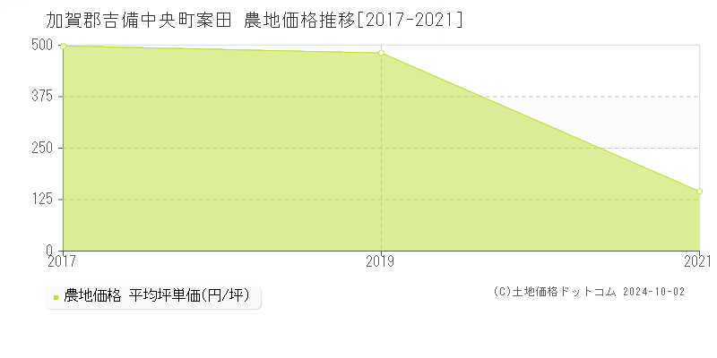 案田(加賀郡吉備中央町)の農地価格推移グラフ(坪単価)[2017-2021年]