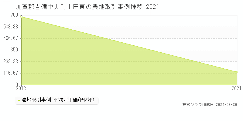 加賀郡吉備中央町上田東の農地取引事例推移グラフ 