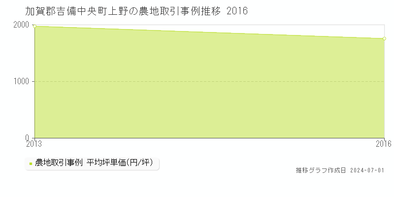 加賀郡吉備中央町上野の農地取引事例推移グラフ 