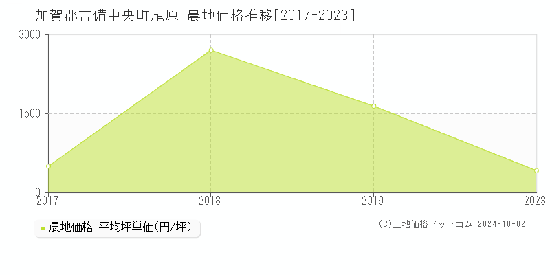 尾原(加賀郡吉備中央町)の農地価格推移グラフ(坪単価)[2017-2023年]