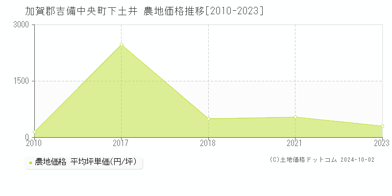 下土井(加賀郡吉備中央町)の農地価格推移グラフ(坪単価)[2010-2023年]