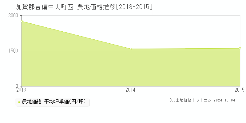 西(加賀郡吉備中央町)の農地価格推移グラフ(坪単価)[2013-2015年]