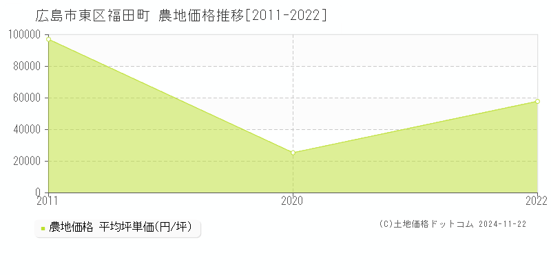 福田町(広島市東区)の農地価格推移グラフ(坪単価)[2011-2022年]