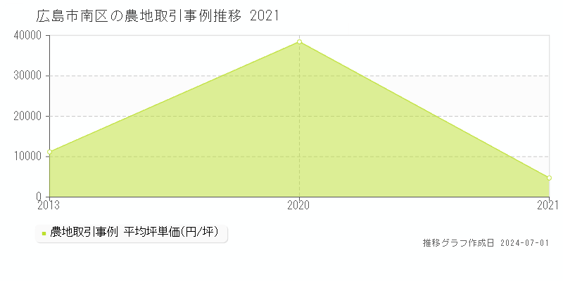 広島市南区の農地取引事例推移グラフ 