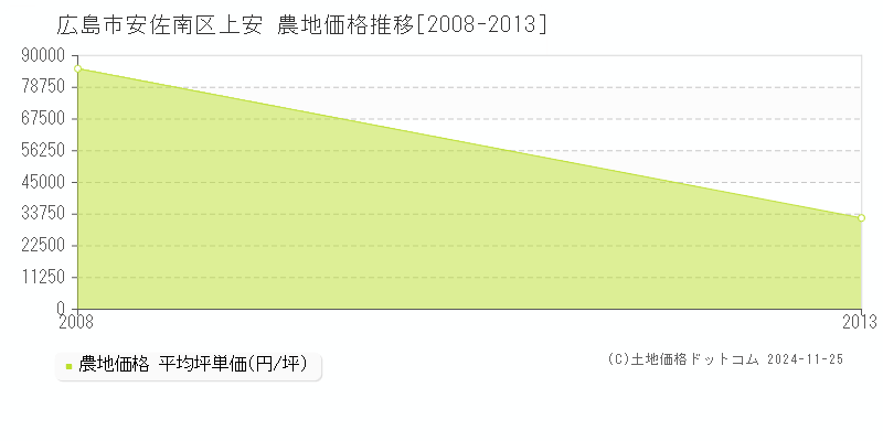 上安(広島市安佐南区)の農地価格推移グラフ(坪単価)[2008-2013年]