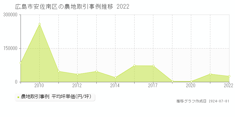 広島市安佐南区の農地取引事例推移グラフ 
