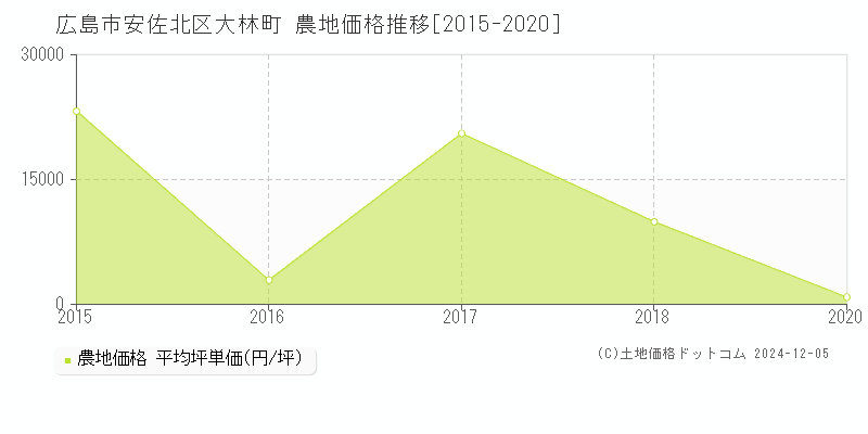 大林町(広島市安佐北区)の農地価格推移グラフ(坪単価)[2015-2020年]