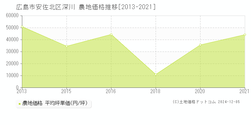 深川(広島市安佐北区)の農地価格推移グラフ(坪単価)[2013-2021年]