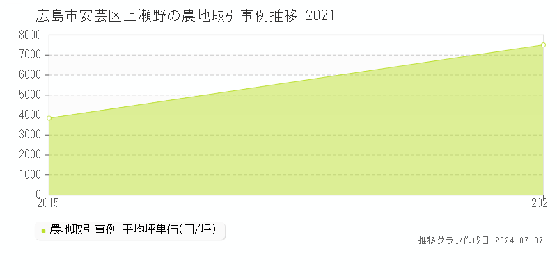 広島市安芸区上瀬野の農地取引事例推移グラフ 
