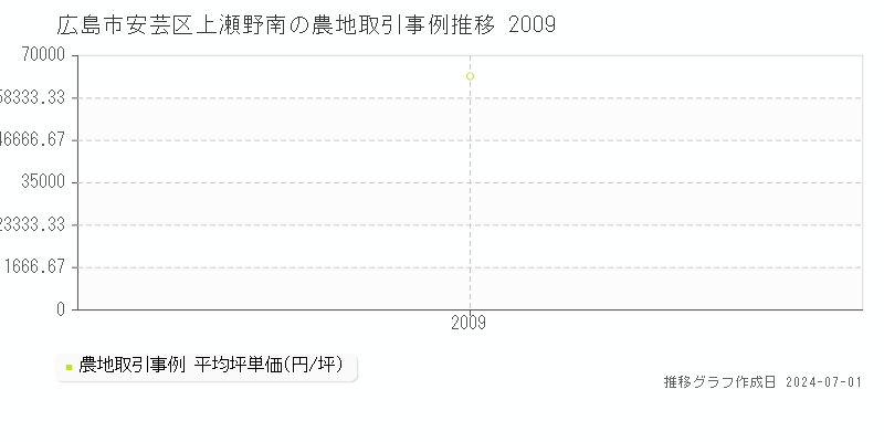 広島市安芸区上瀬野南の農地取引事例推移グラフ 
