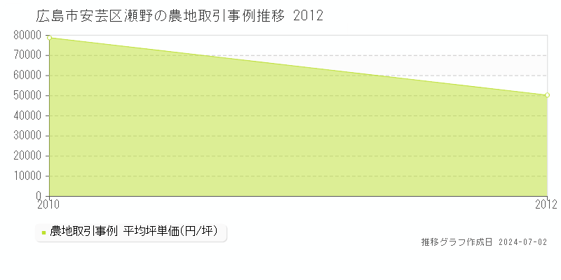 広島市安芸区瀬野の農地取引事例推移グラフ 