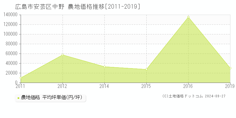 中野(広島市安芸区)の農地価格推移グラフ(坪単価)[2011-2019年]