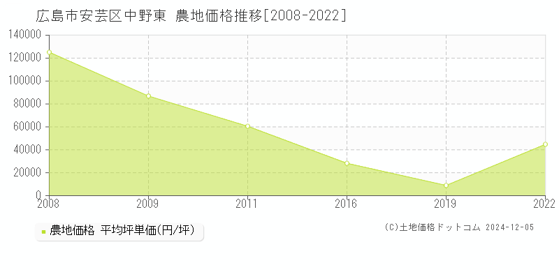 中野東(広島市安芸区)の農地価格推移グラフ(坪単価)[2008-2022年]