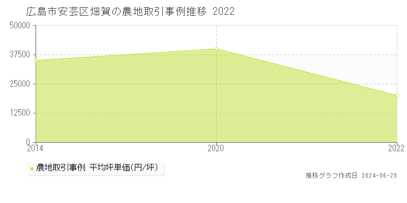 広島市安芸区畑賀の農地取引事例推移グラフ 