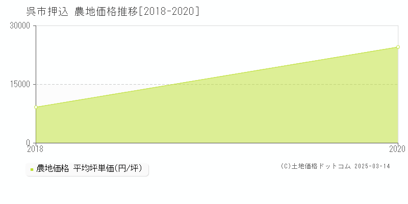 押込(呉市)の農地価格推移グラフ(坪単価)[2018-2020年]