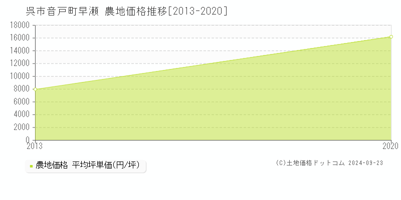 音戸町早瀬(呉市)の農地価格推移グラフ(坪単価)[2013-2020年]