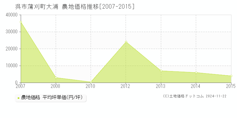 蒲刈町大浦(呉市)の農地価格推移グラフ(坪単価)[2007-2015年]