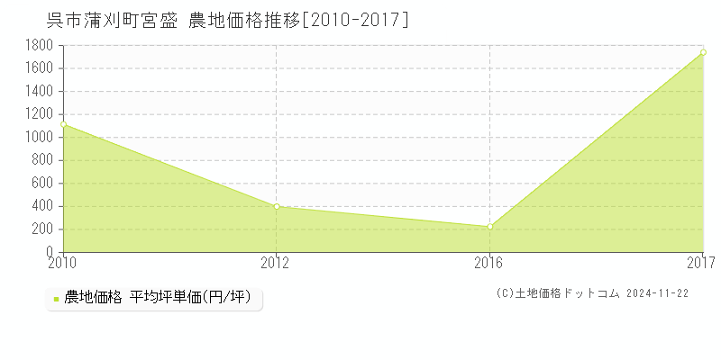 蒲刈町宮盛(呉市)の農地価格推移グラフ(坪単価)[2010-2017年]