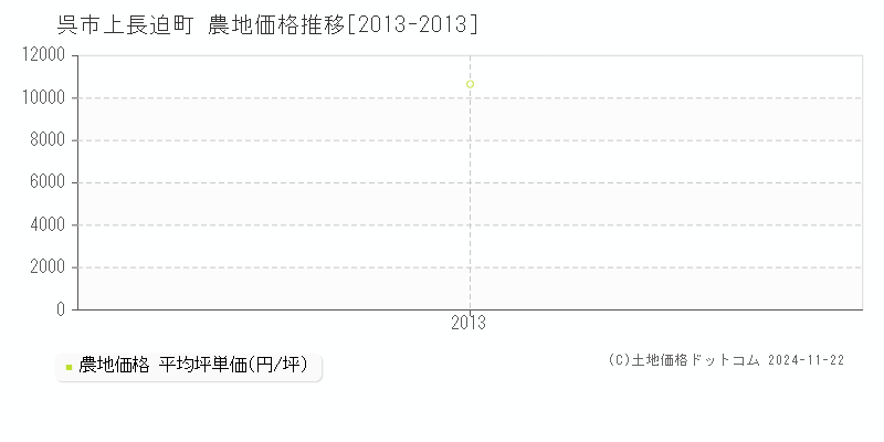 上長迫町(呉市)の農地価格推移グラフ(坪単価)[2013-2013年]