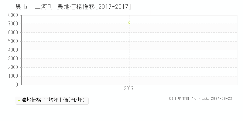 上二河町(呉市)の農地価格推移グラフ(坪単価)[2017-2017年]