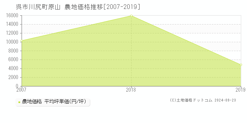 川尻町原山(呉市)の農地価格推移グラフ(坪単価)[2007-2019年]