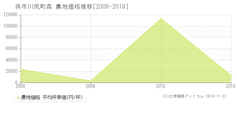 川尻町森(呉市)の農地価格推移グラフ(坪単価)[2008-2019年]