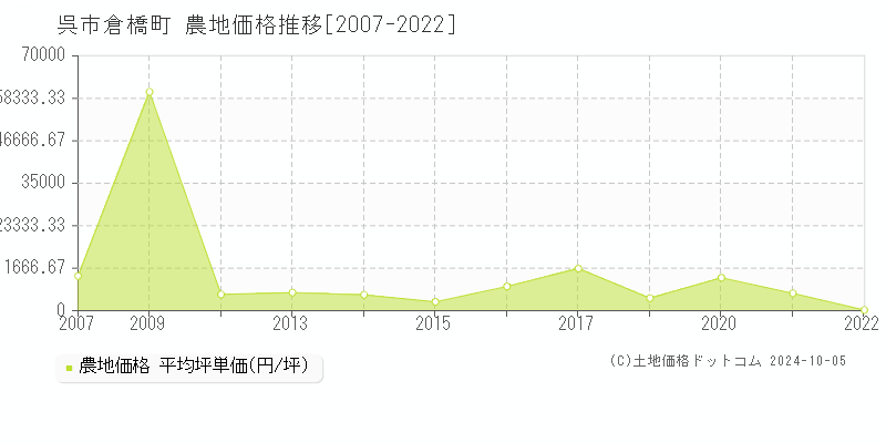 倉橋町(呉市)の農地価格推移グラフ(坪単価)[2007-2022年]