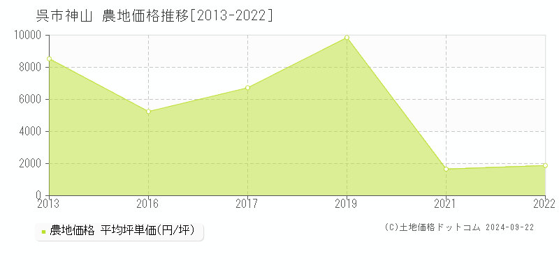 神山(呉市)の農地価格推移グラフ(坪単価)[2013-2022年]