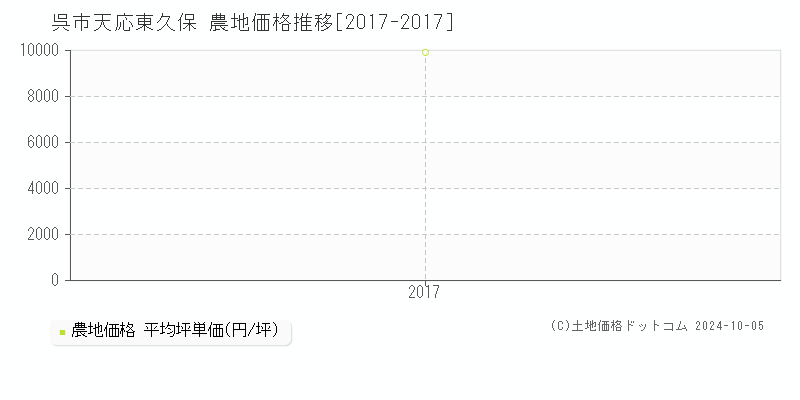 天応東久保(呉市)の農地価格推移グラフ(坪単価)[2017-2017年]