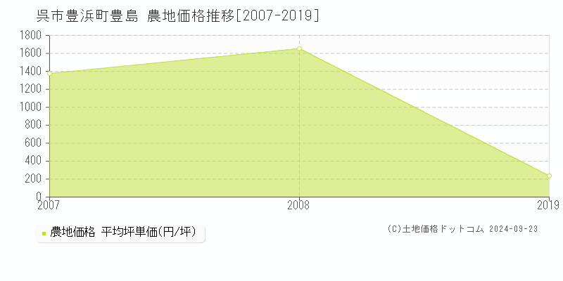 豊浜町豊島(呉市)の農地価格推移グラフ(坪単価)[2007-2019年]