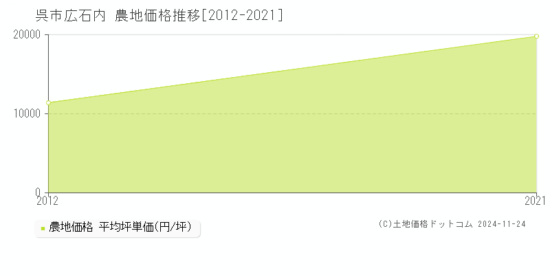 広石内(呉市)の農地価格推移グラフ(坪単価)[2012-2021年]